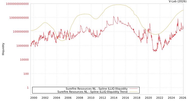 graph of Surefire Resources NL ILLIQ-SMEM