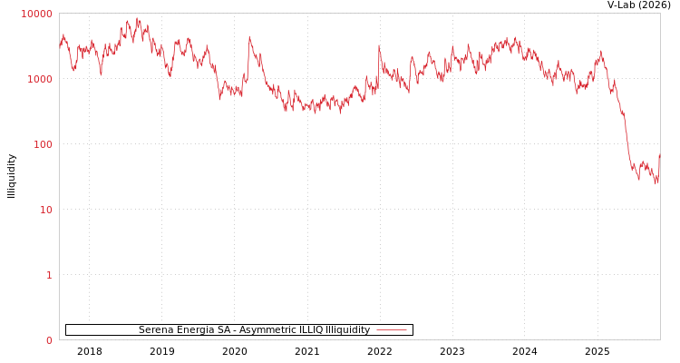 graph of Serena Energia SA ILLIQ-AMEM