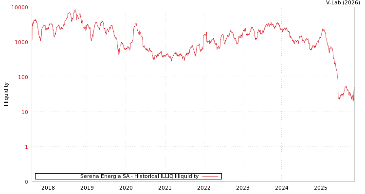 graph of Serena Energia SA ILLIQ-HIST