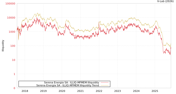 graph of Serena Energia SA ILLIQ-MFMEM