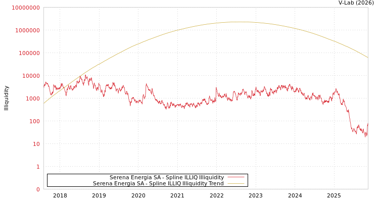 graph of Serena Energia SA ILLIQ-SMEM