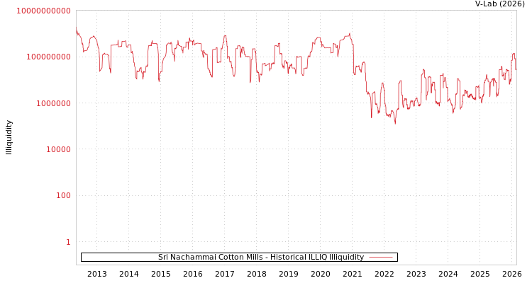graph of Sri Nachammai Cotton Mills ILLIQ-HIST