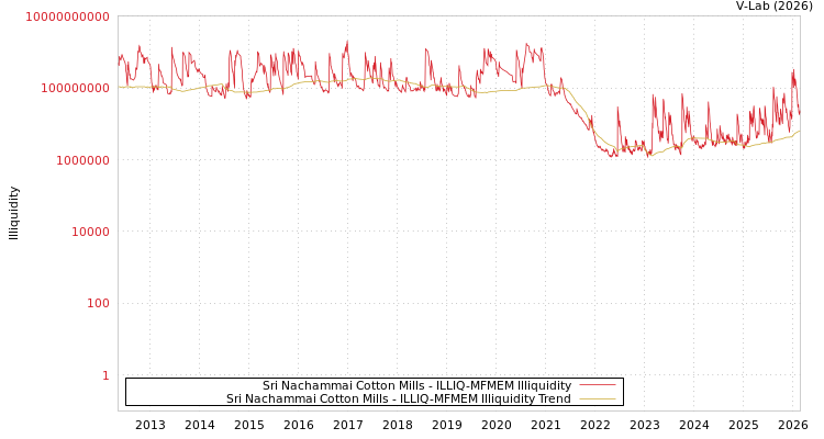 graph of Sri Nachammai Cotton Mills ILLIQ-MFMEM