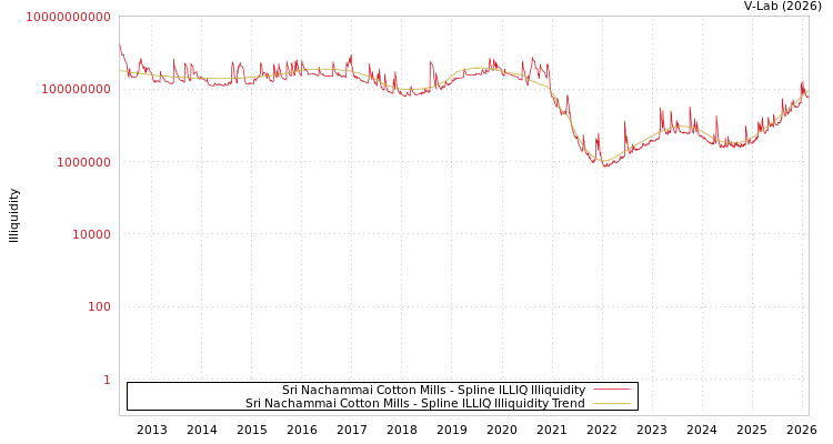 graph of Sri Nachammai Cotton Mills ILLIQ-SMEM