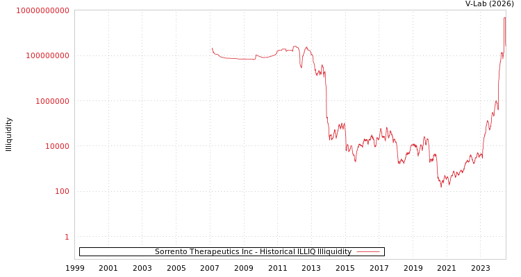 graph of Sorrento Therapeutics Inc ILLIQ-HIST