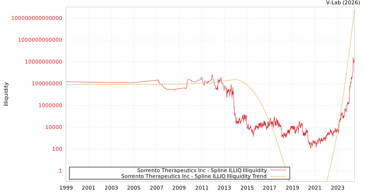 graph of Sorrento Therapeutics Inc ILLIQ-SMEM