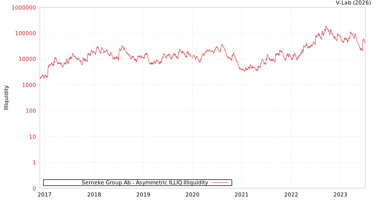 graph of Serneke Group Ab ILLIQ-AMEM
