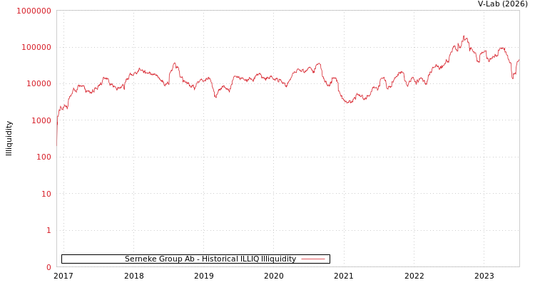 graph of Serneke Group Ab ILLIQ-HIST