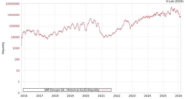 graph of SRP Groupe SA ILLIQ-HIST