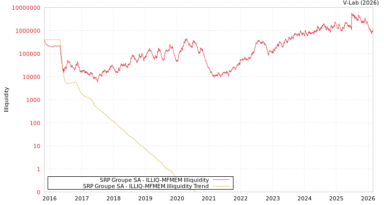 graph of SRP Groupe SA ILLIQ-MFMEM