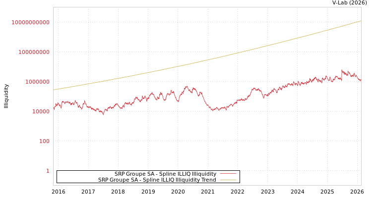 graph of SRP Groupe SA ILLIQ-SMEM