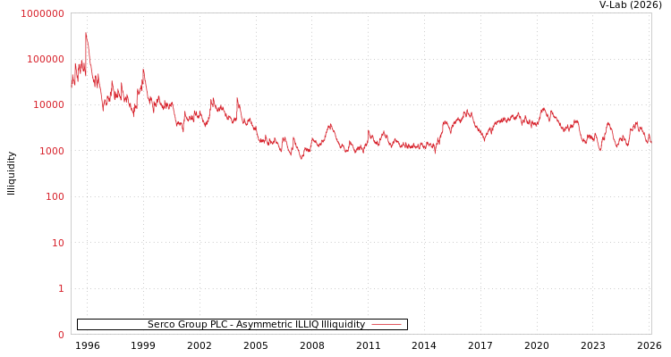 graph of Serco Group PLC ILLIQ-AMEM
