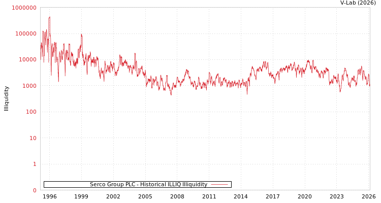 graph of Serco Group PLC ILLIQ-HIST