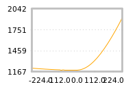Impact of return on liquidity tomorrow