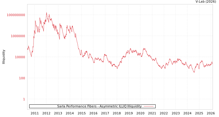 graph of Sarla Performance Fibers ILLIQ-AMEM