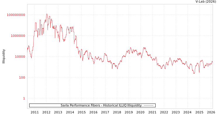 graph of Sarla Performance Fibers ILLIQ-HIST