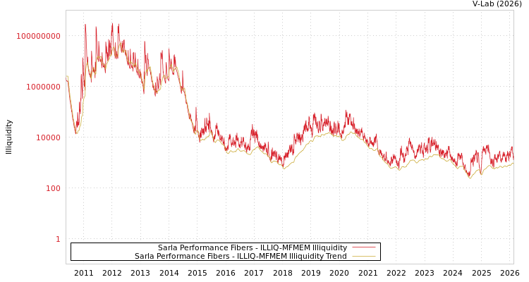 graph of Sarla Performance Fibers ILLIQ-MFMEM