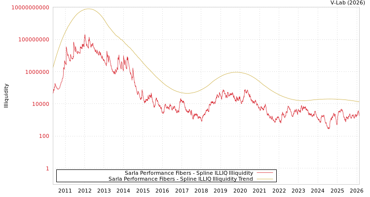 graph of Sarla Performance Fibers ILLIQ-SMEM