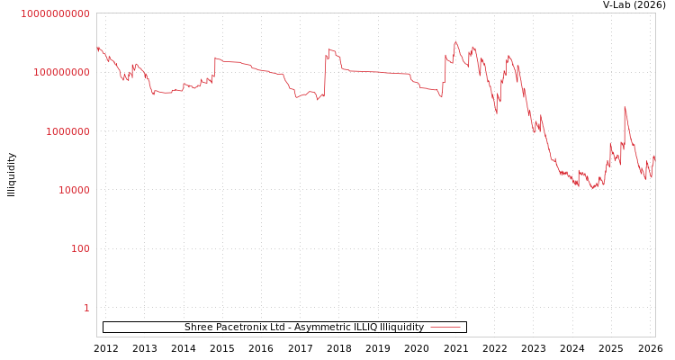 graph of Shree Pacetronix Ltd ILLIQ-AMEM