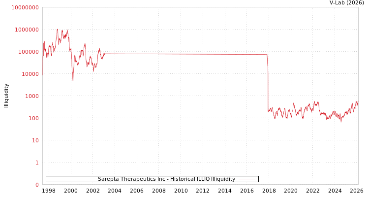 graph of Sarepta Therapeutics Inc ILLIQ-HIST