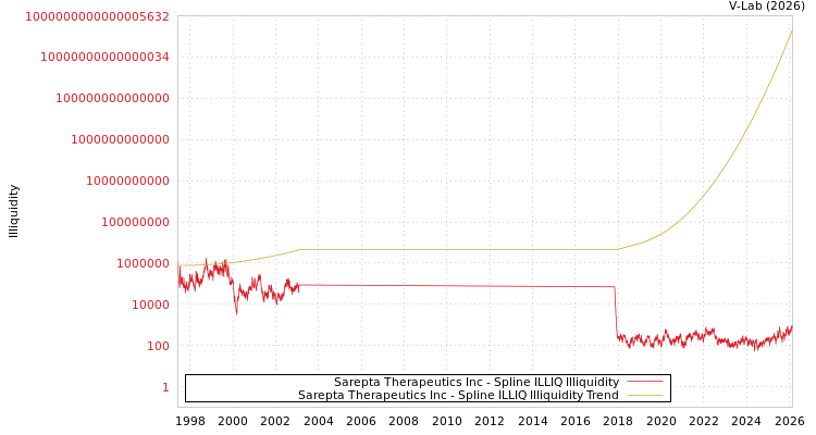 graph of Sarepta Therapeutics Inc ILLIQ-SMEM