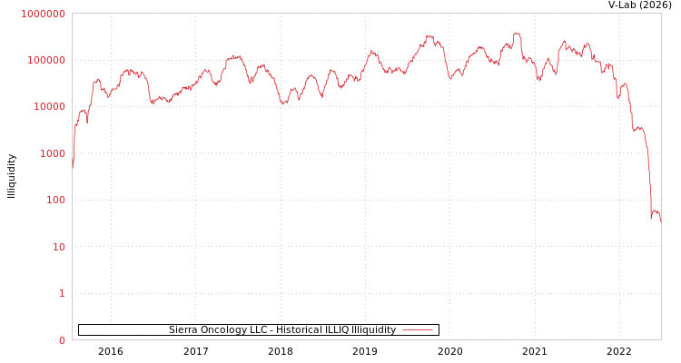 graph of Sierra Oncology LLC ILLIQ-HIST