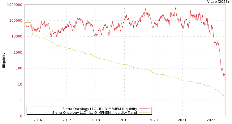 graph of Sierra Oncology LLC ILLIQ-MFMEM