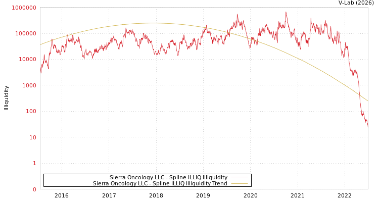 graph of Sierra Oncology LLC ILLIQ-SMEM