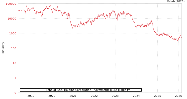 graph of Scholar Rock Holding Corporation ILLIQ-AMEM