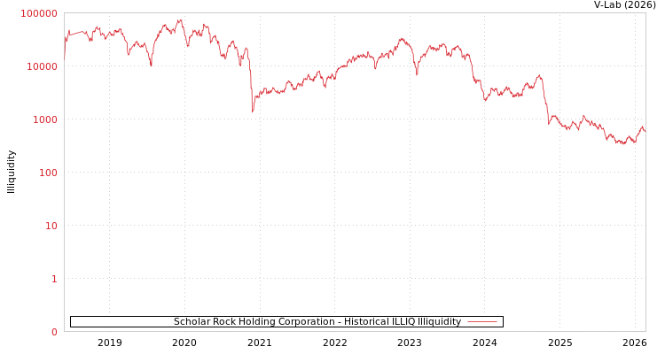 graph of Scholar Rock Holding Corporation ILLIQ-HIST