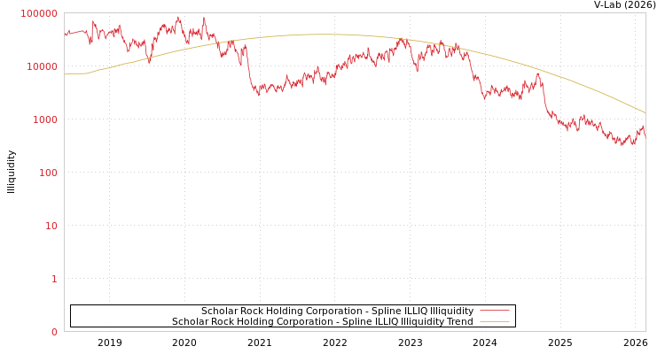 graph of Scholar Rock Holding Corporation ILLIQ-SMEM