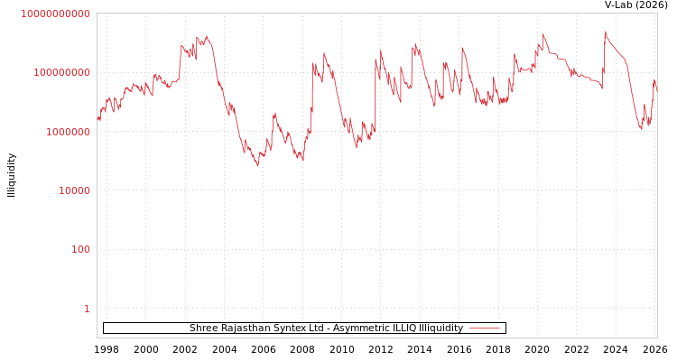 graph of Shree Rajasthan Syntex Ltd ILLIQ-AMEM