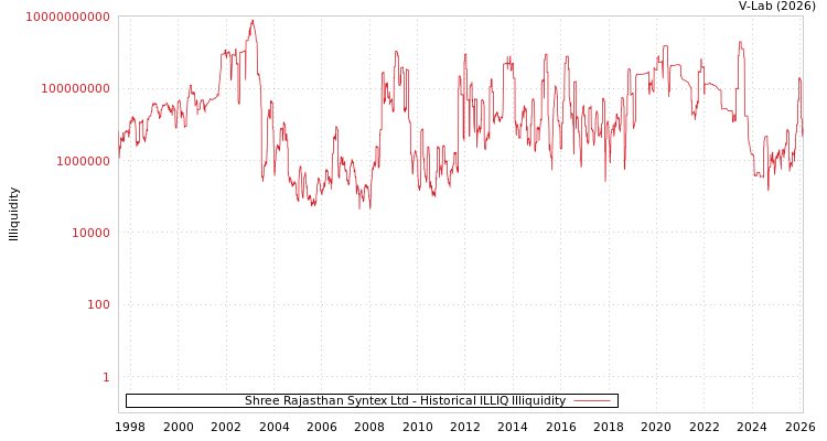 graph of Shree Rajasthan Syntex Ltd ILLIQ-HIST