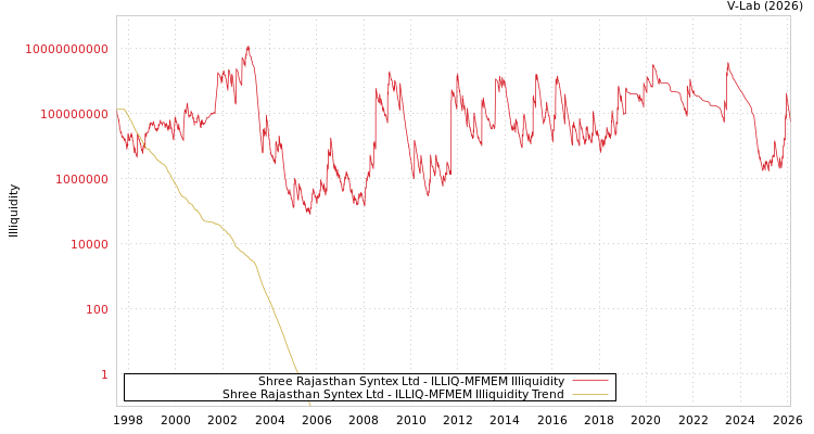 graph of Shree Rajasthan Syntex Ltd ILLIQ-MFMEM
