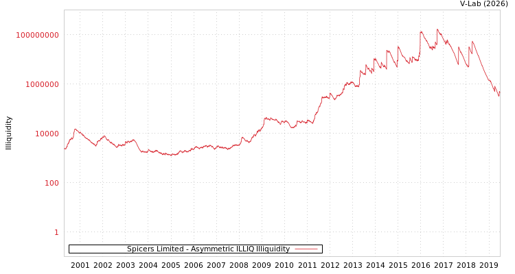 graph of Spicers Limited ILLIQ-AMEM