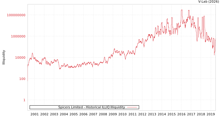 graph of Spicers Limited ILLIQ-HIST