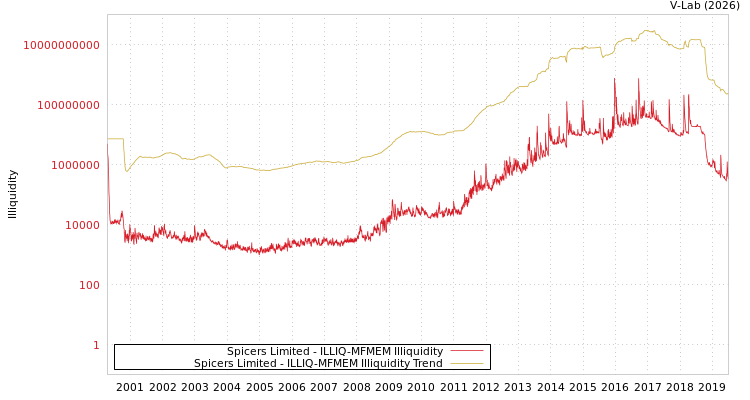 graph of Spicers Limited ILLIQ-MFMEM
