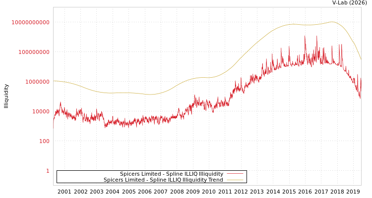 graph of Spicers Limited ILLIQ-SMEM
