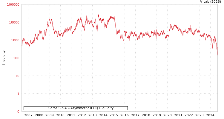 graph of Saras S.p.A. ILLIQ-AMEM
