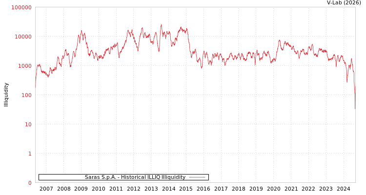 graph of Saras S.p.A. ILLIQ-HIST