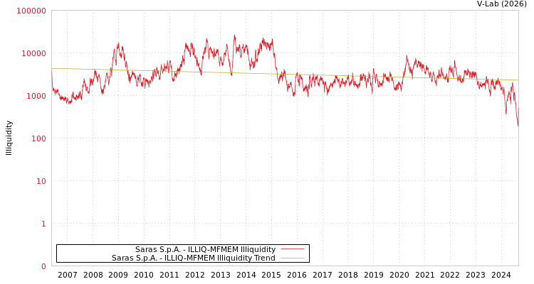 graph of Saras S.p.A. ILLIQ-MFMEM