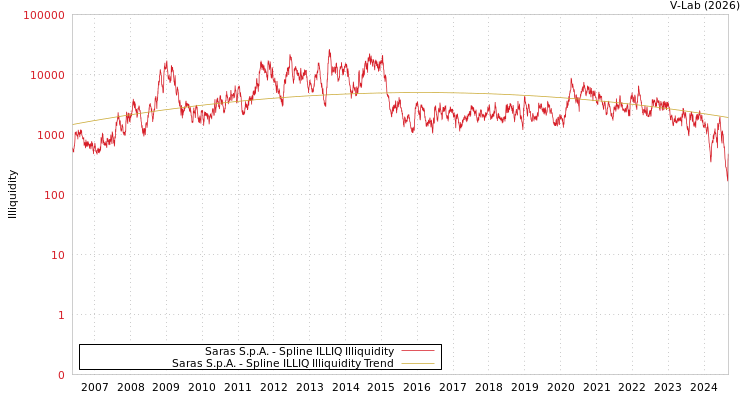graph of Saras S.p.A. ILLIQ-SMEM