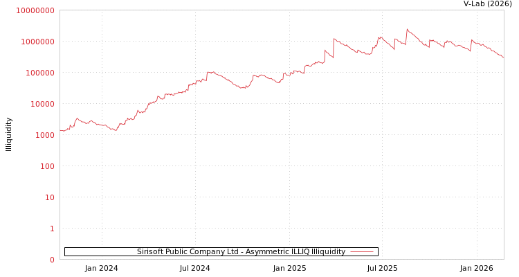 graph of Sirisoft Public Company Ltd ILLIQ-AMEM