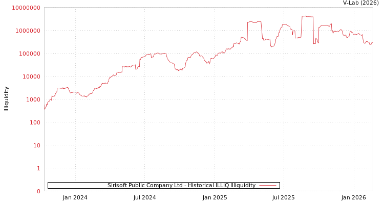 graph of Sirisoft Public Company Ltd ILLIQ-HIST