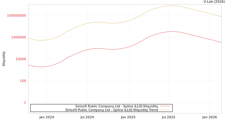 graph of Sirisoft Public Company Ltd ILLIQ-SMEM