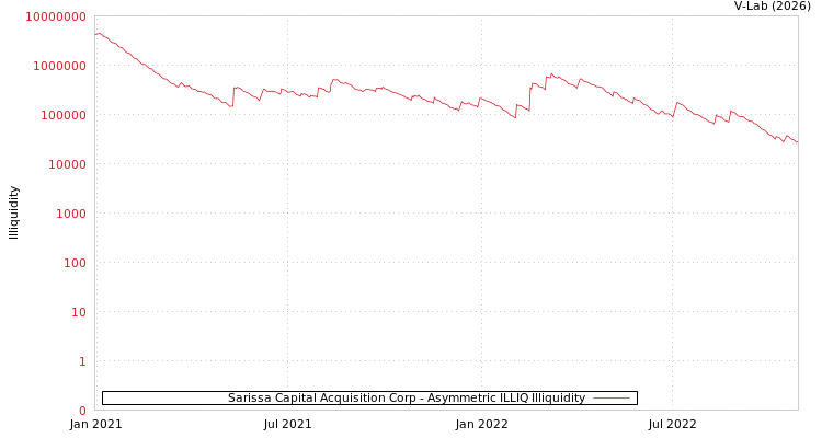 graph of Sarissa Capital Acquisition Corp ILLIQ-AMEM