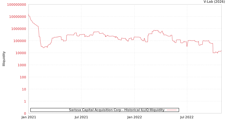 graph of Sarissa Capital Acquisition Corp ILLIQ-HIST