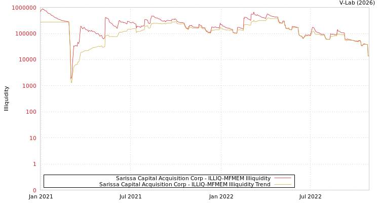 graph of Sarissa Capital Acquisition Corp ILLIQ-MFMEM