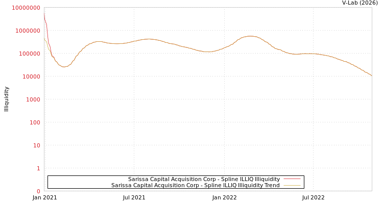 graph of Sarissa Capital Acquisition Corp ILLIQ-SMEM