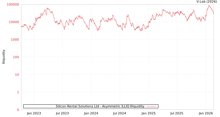 graph of Silicon Rental Solutions Ltd ILLIQ-AMEM